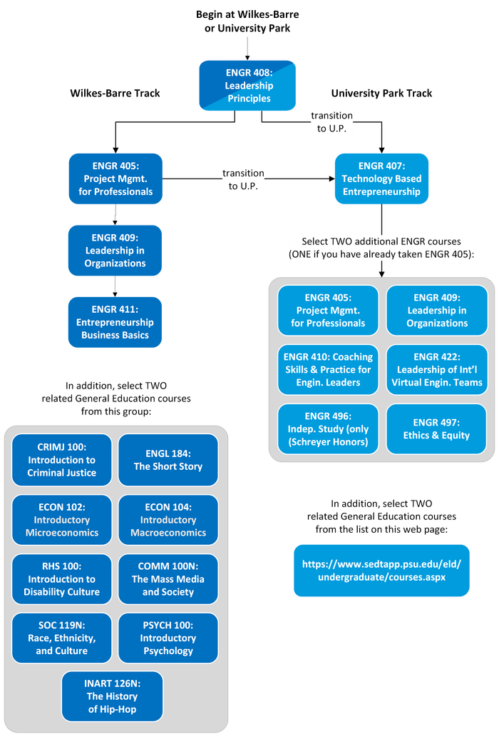 A flow chart outlining courses to take at Wilkes-Barre and/or University Park to complete the Engineering Leadership Development minor. See text below the chart for details.